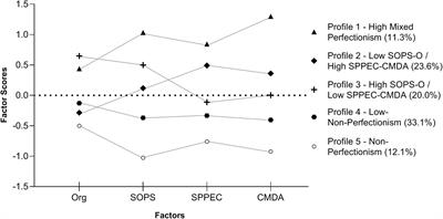 Profiles of Perfectionism Among Adolescents Attending Specialized Elite- and Ordinary Lower Secondary Schools: A Norwegian Cross-Sectional Comparative Study